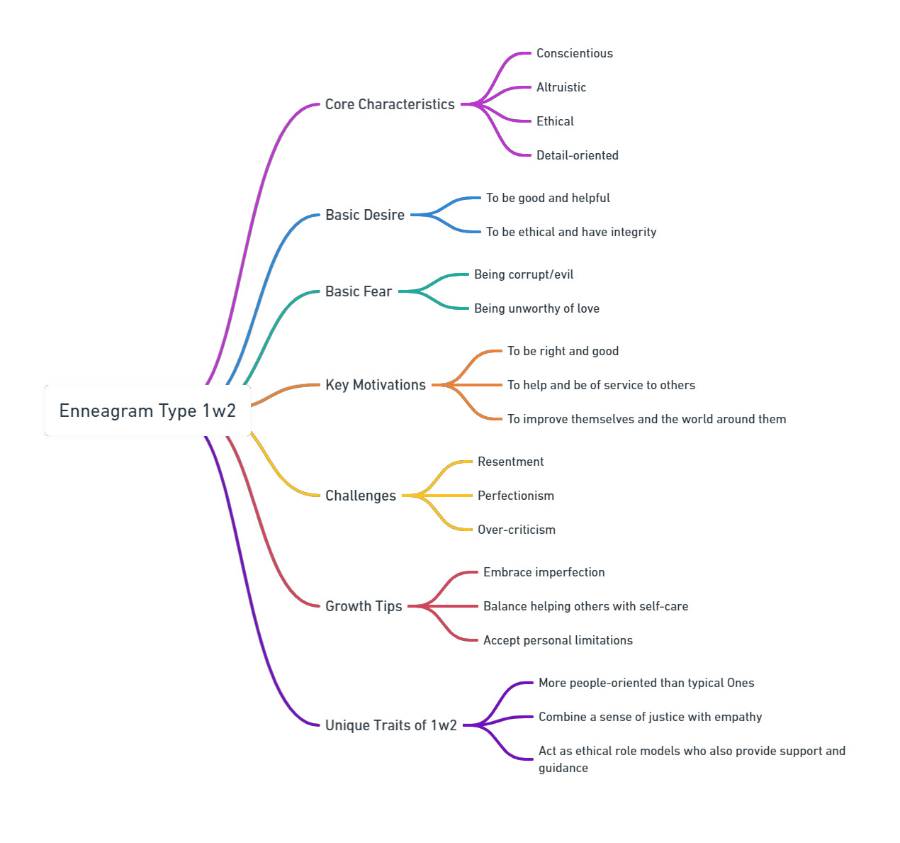 Enneagram 1w2 Mind Map