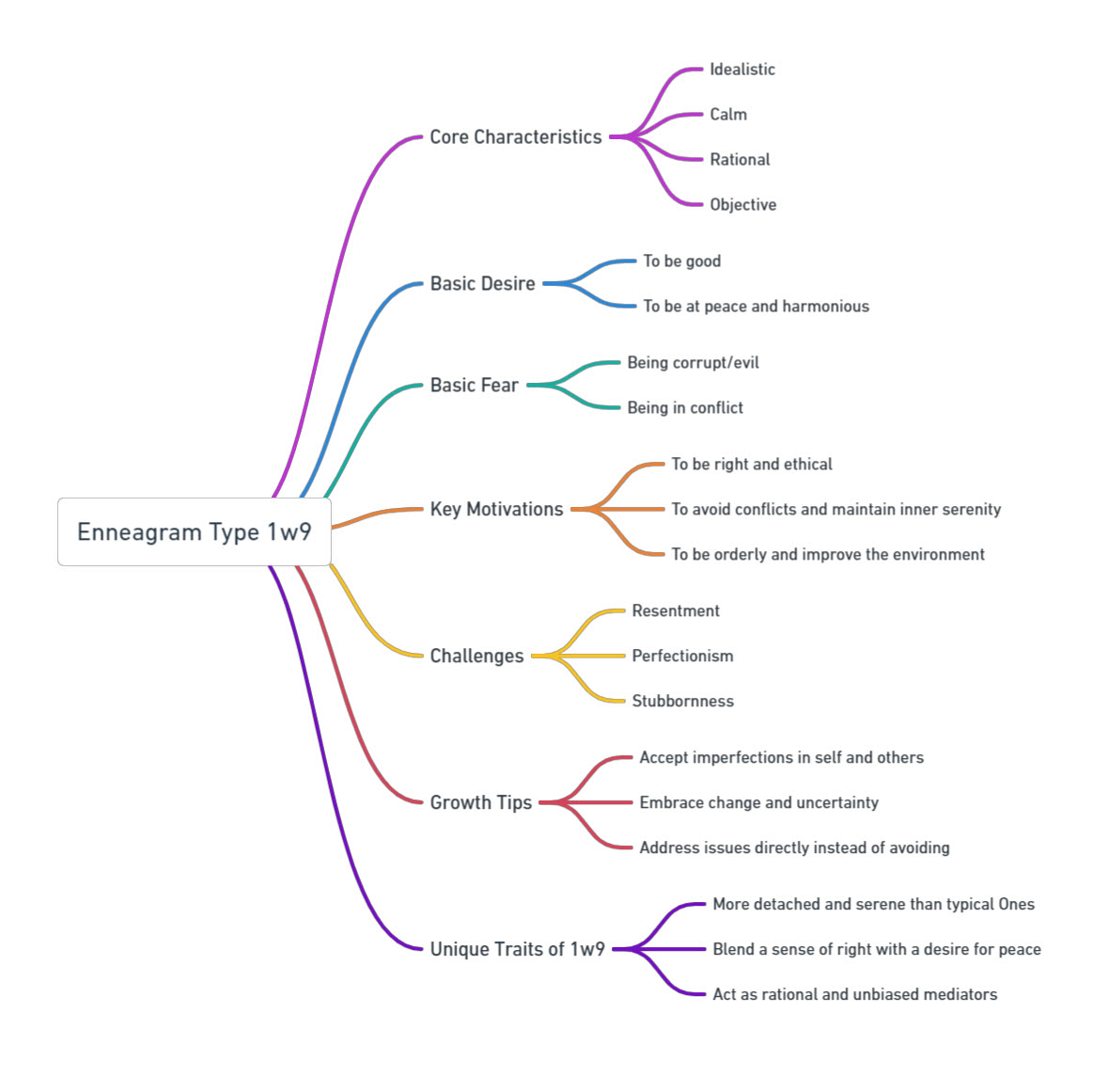 Enneagram 1w9 Mind Map