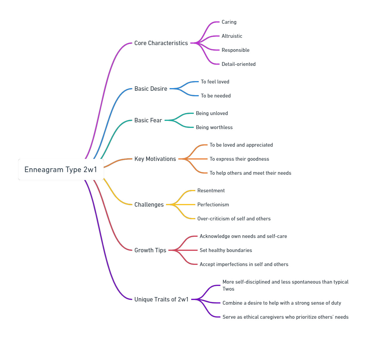 Enneagram 2w1 Mind Map