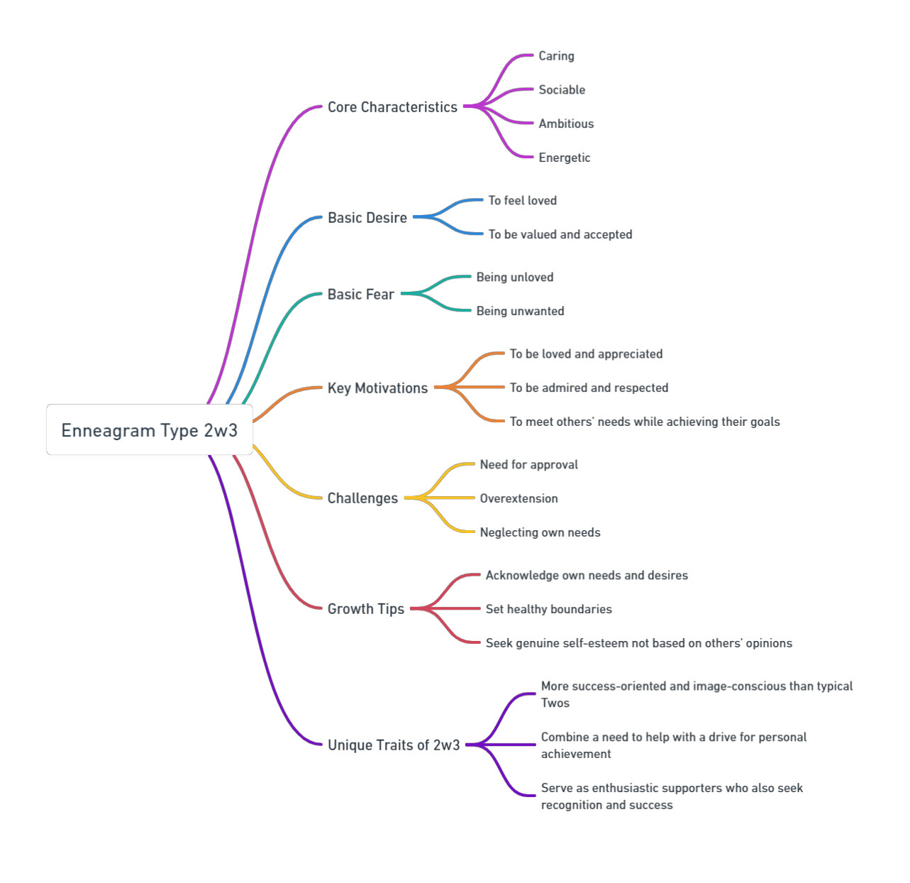 Enneagram 2w3 Mind Map