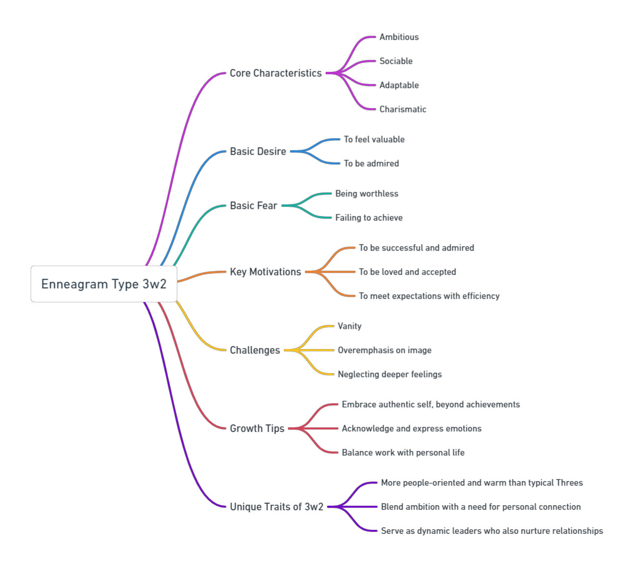 Enneagram 3w2 Mind Map