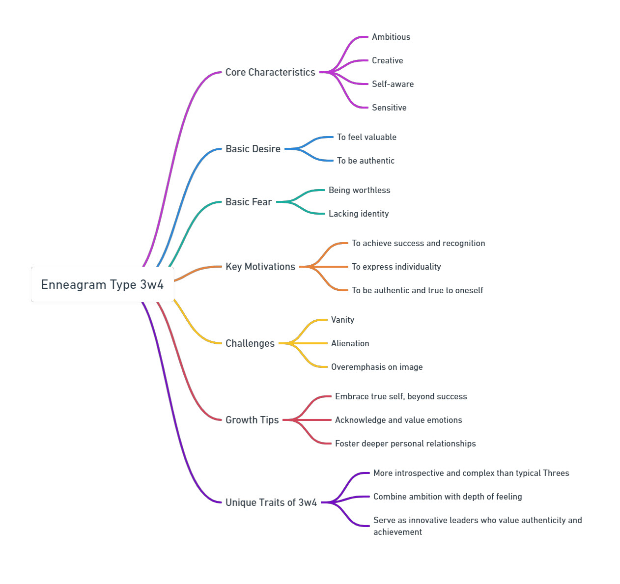 Enneagram 3w4 Mind Map