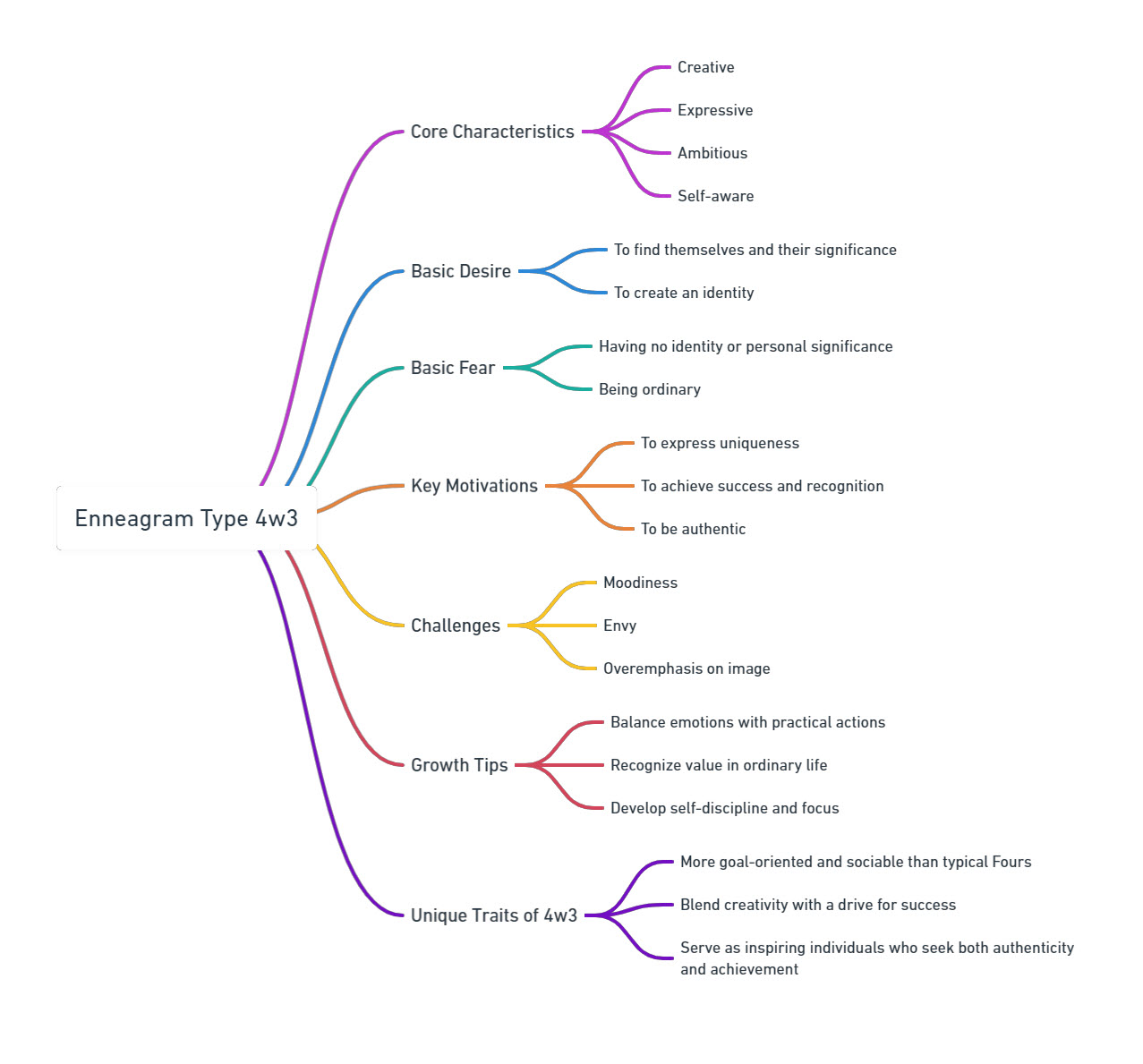 Enneagram 4w3 Mind Map