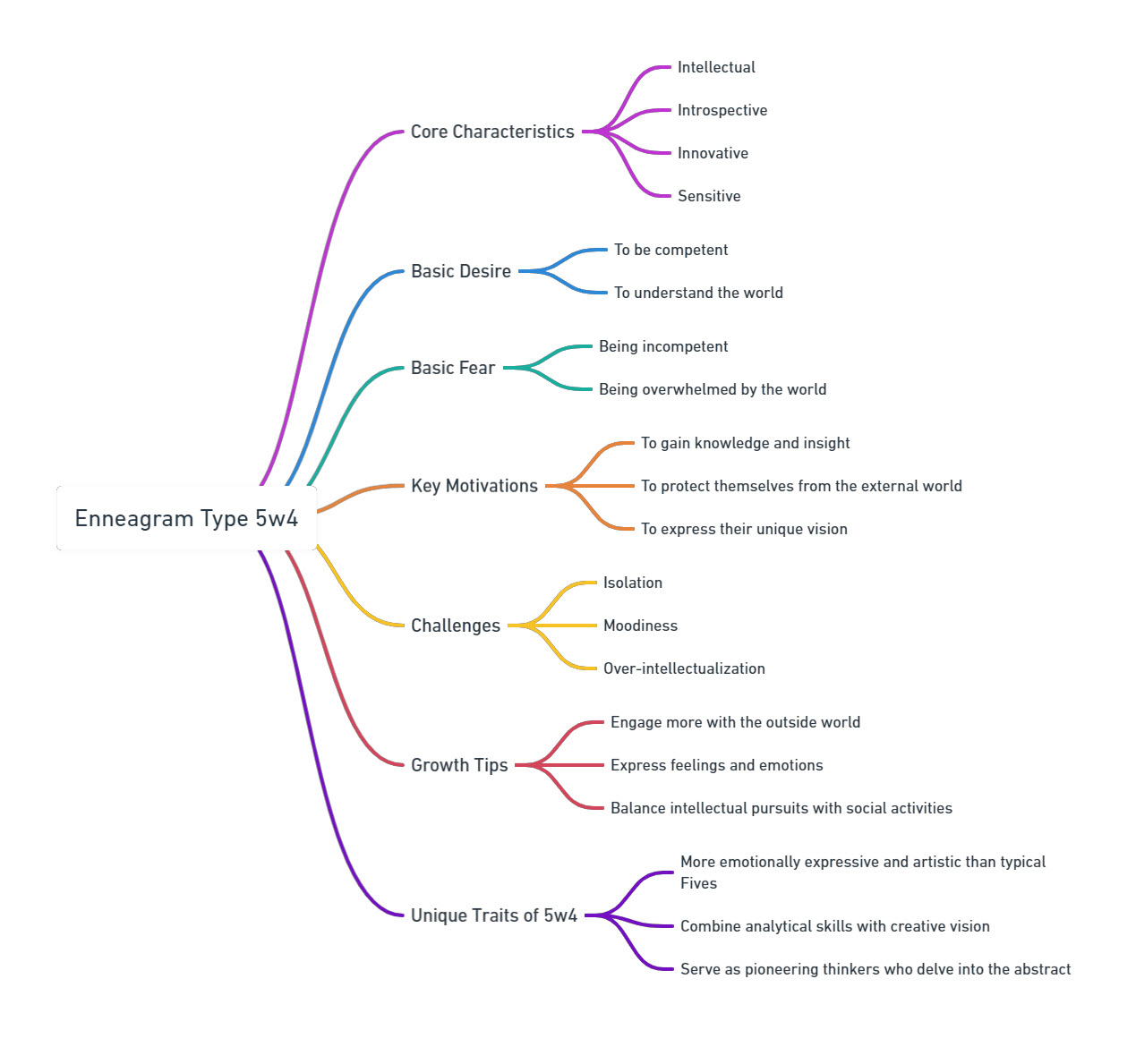 Enneagram 5w4 Mind Map