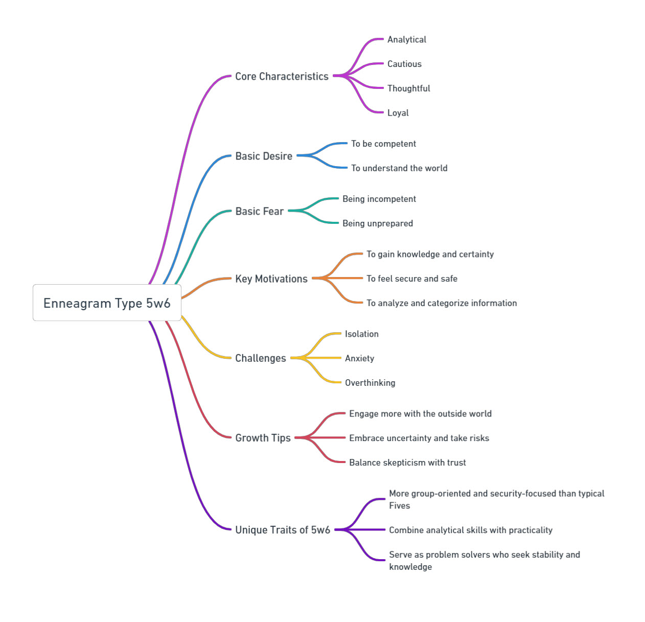 Enneagram 5w6 Mind Map