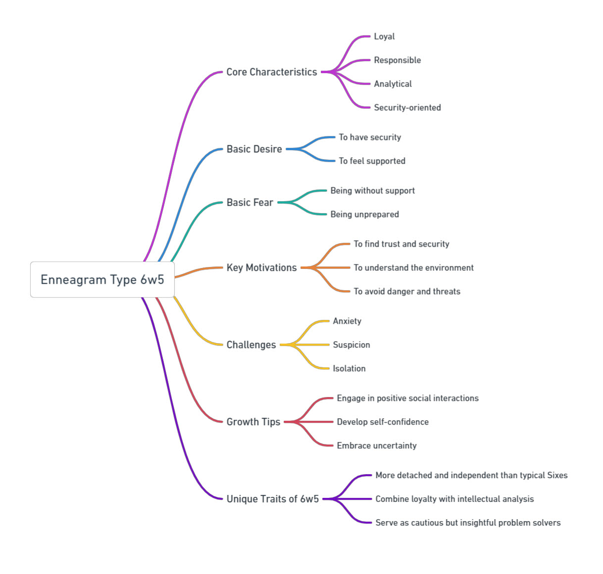 Enneagram 6w5 Mind Map