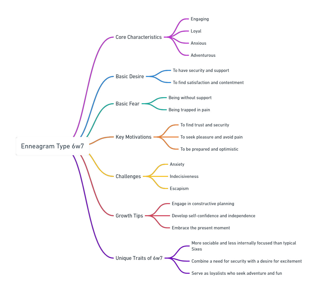 Enneagram 6w7 Mind Map