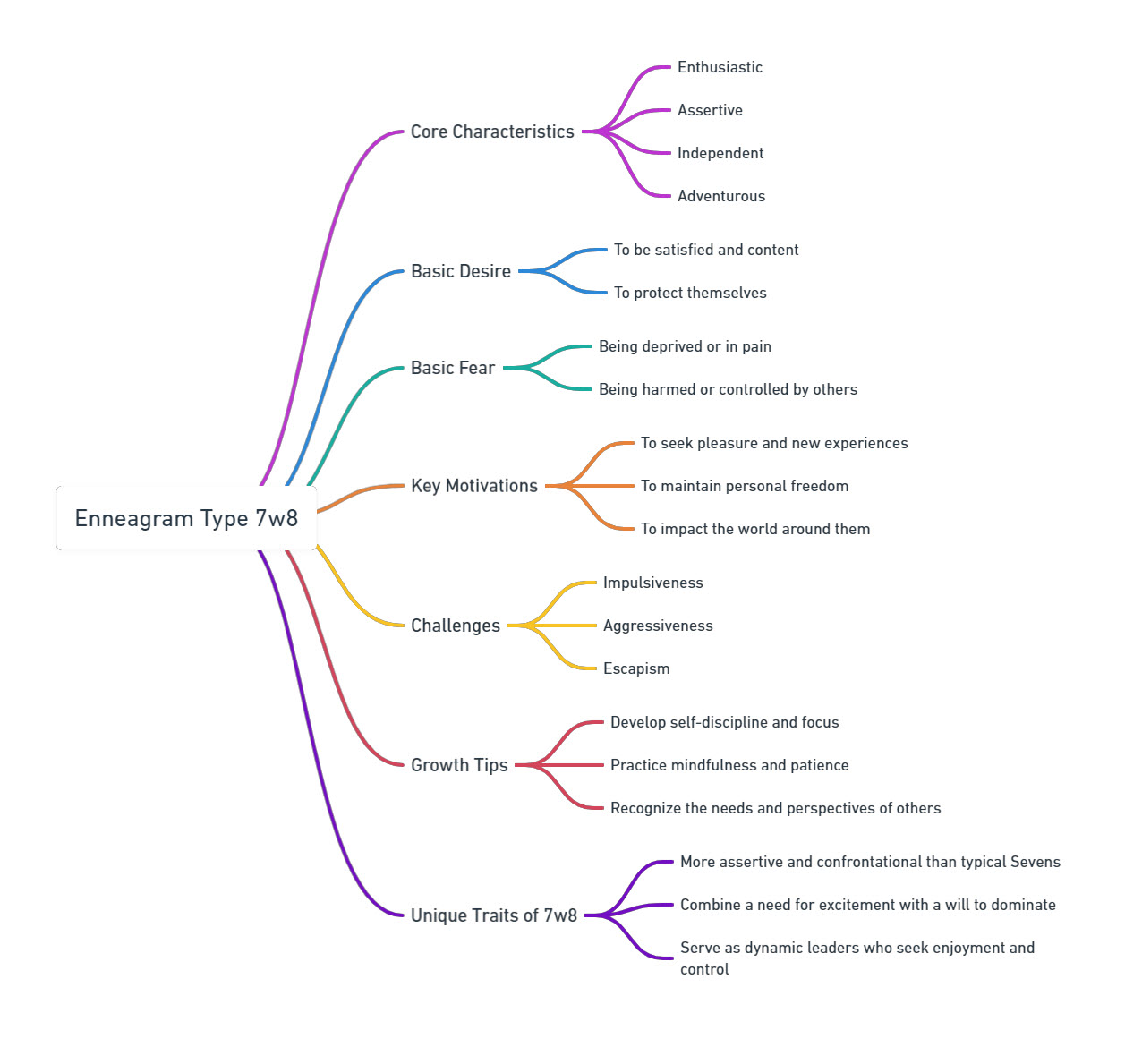 Enneagram 7w8 Mind Map