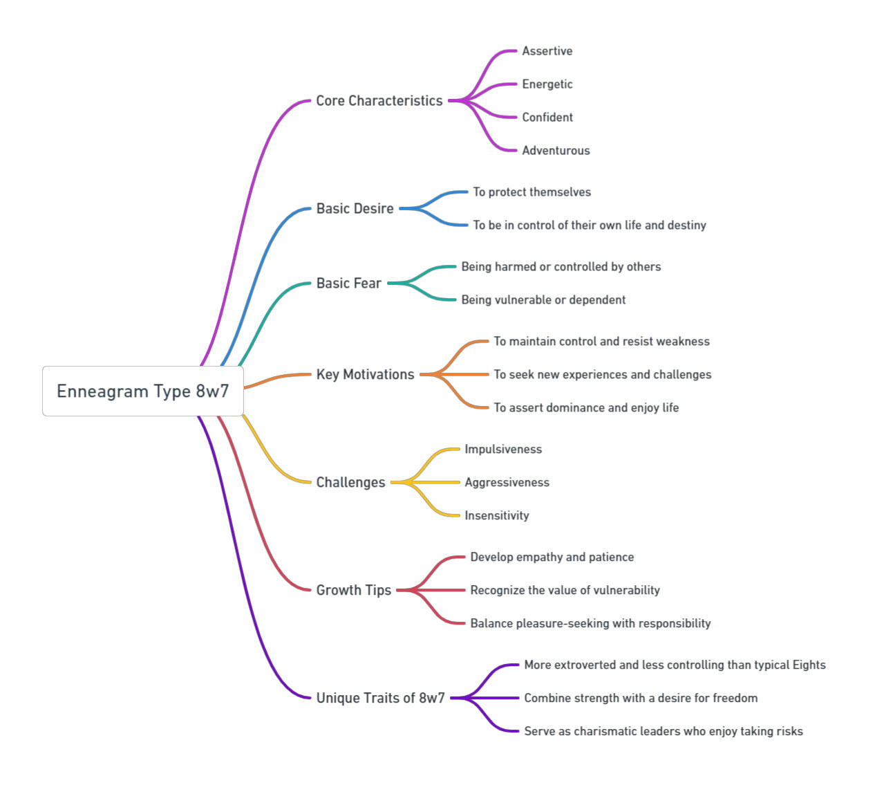 Enneagram 8w7 Mind Map