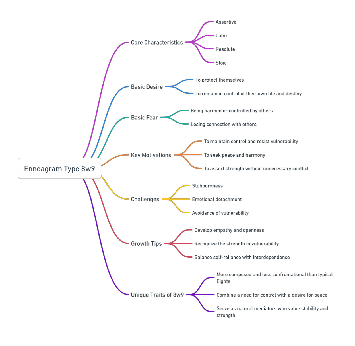 Enneagram 8w9 Mind Map