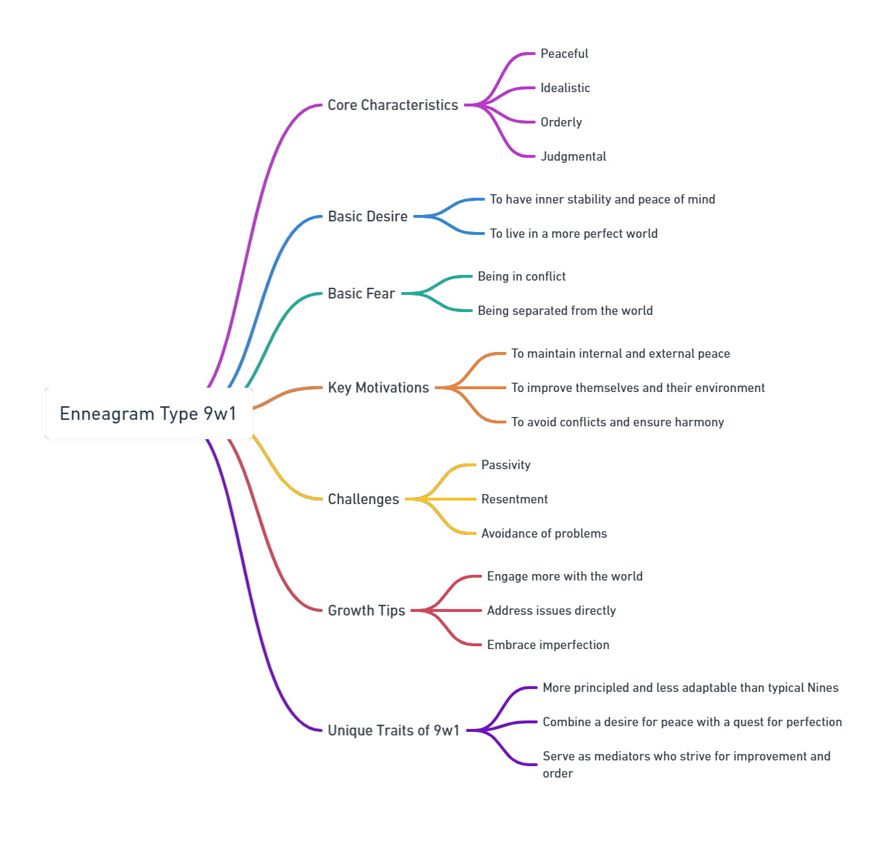 Enneagram 9w1 Mind Map