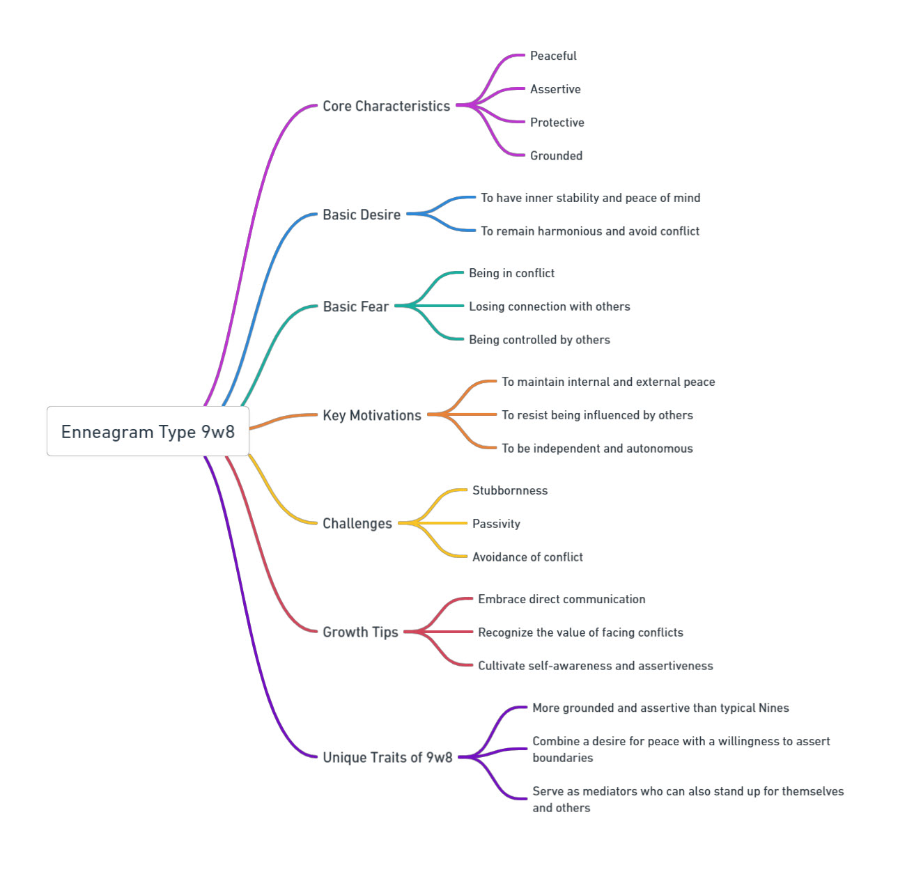 Enneagram 9w8 Mind Map