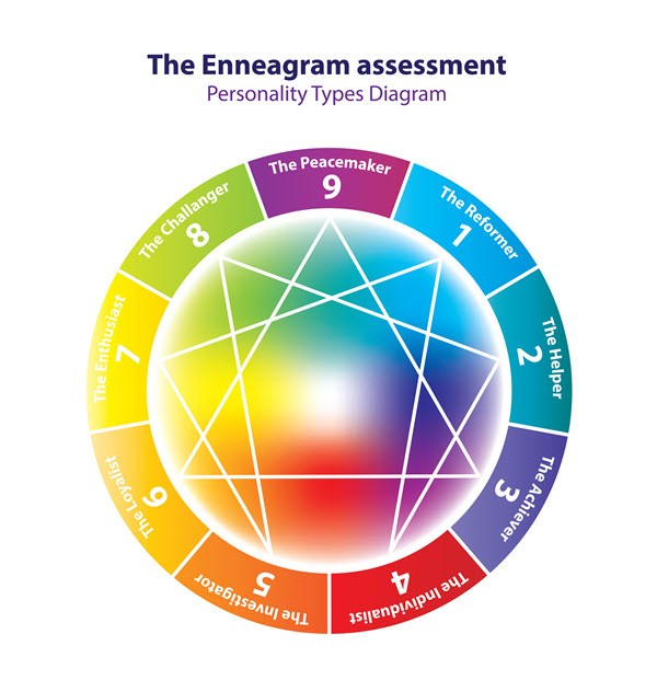 Free Enneagram Assessment